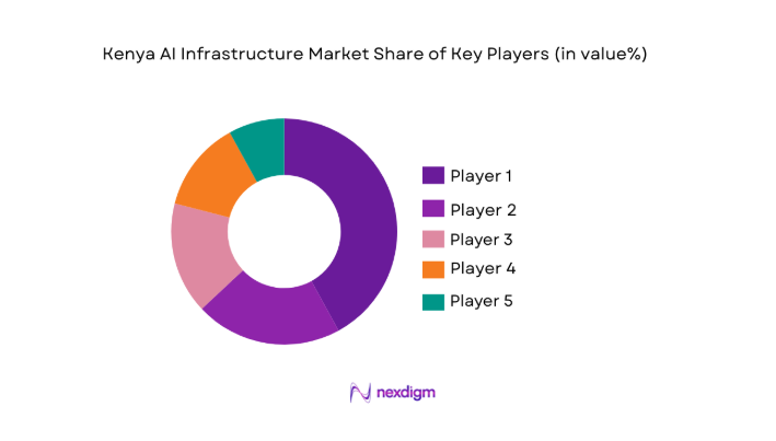 Kenya AI Infrastructure Market share