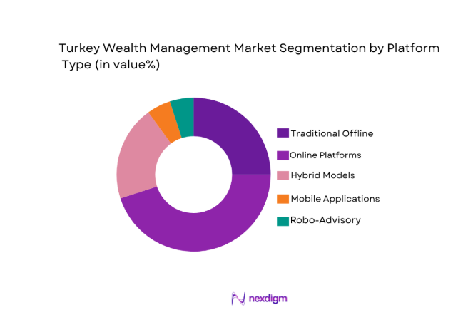 Turkey Wealth Management Market segment by platform
