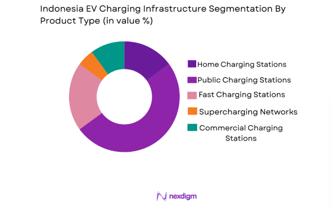 Indonesia EV Charging Infrastructure Market segment by product