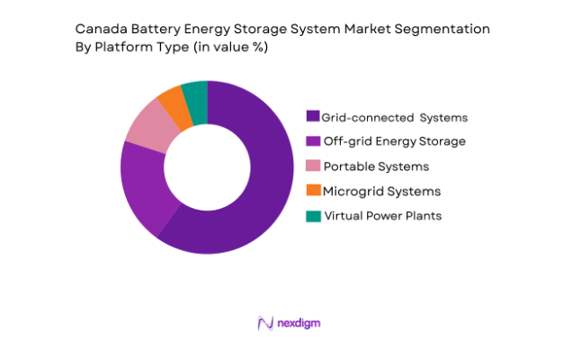 Canada Battery Energy Storage System market segment by platform