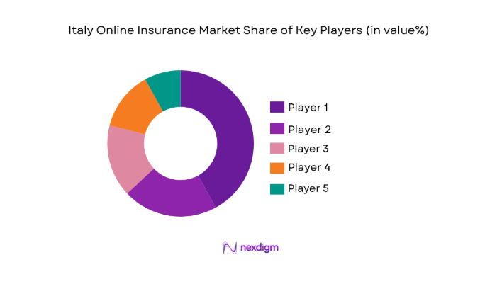 Italy online insurance Market share