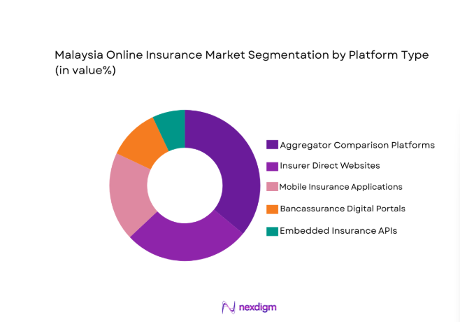 Malaysia online insurance Market segment by platform