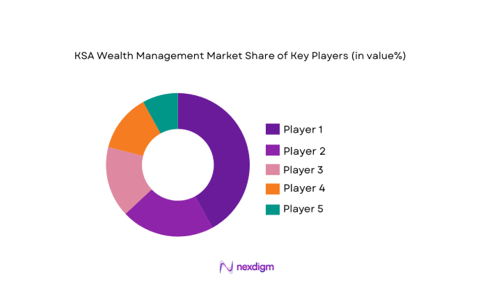 KSA Wealth Management Market share
