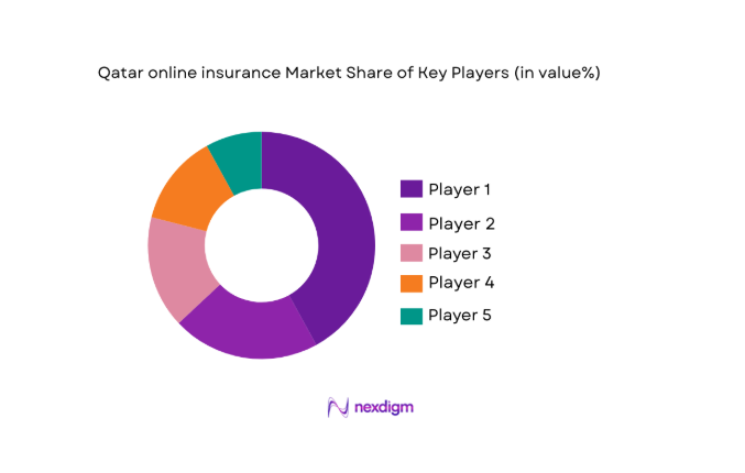 Qatar online insurance Market share