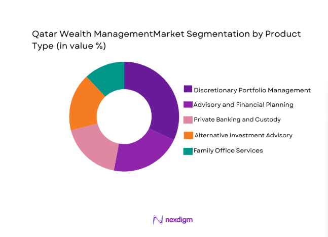 Qatar Wealth Management Market segment by product