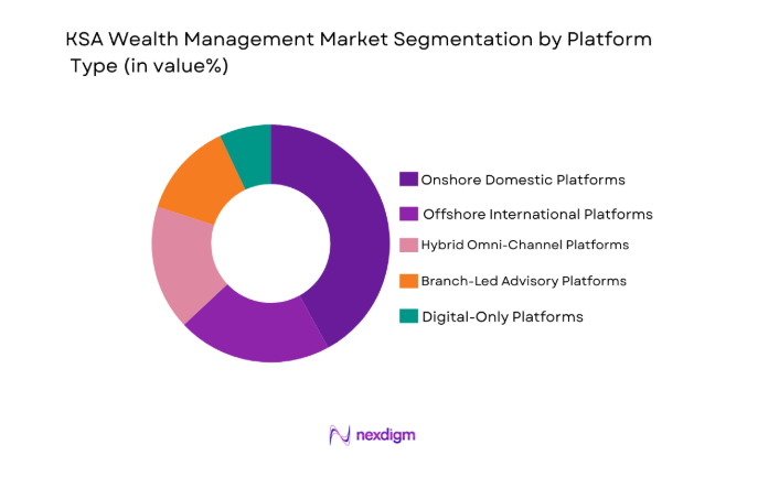 KSA Wealth Management Market segment by platform