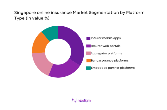 Singapore online insurance Market segment by platform