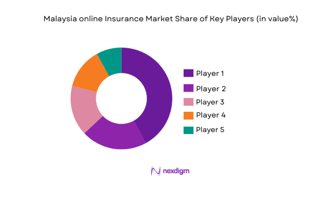 Malaysia online insurance Market share