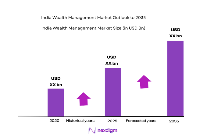 India Wealth Management Market size