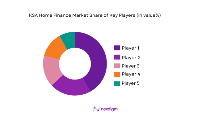 KSA home finance Market share