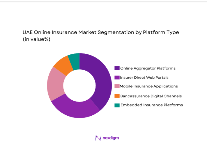 UAE online insurance Market segment by platform