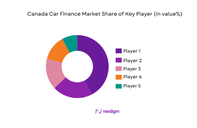Canada car finance Market share