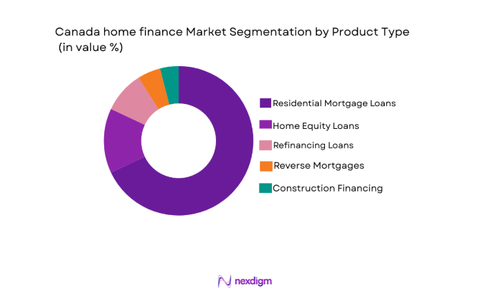 Canada home finance Market segment by product
