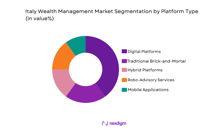 Italy Wealth Management Market segment by platform