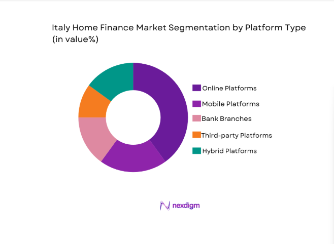 Italy home finance Market segment by platform