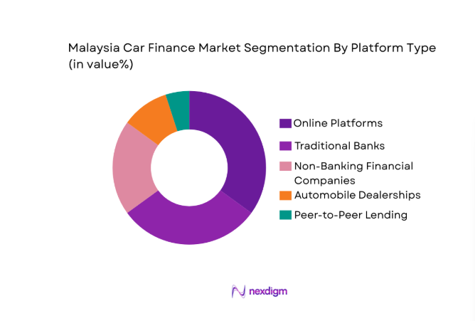 Malaysia car finance Market segment by platform