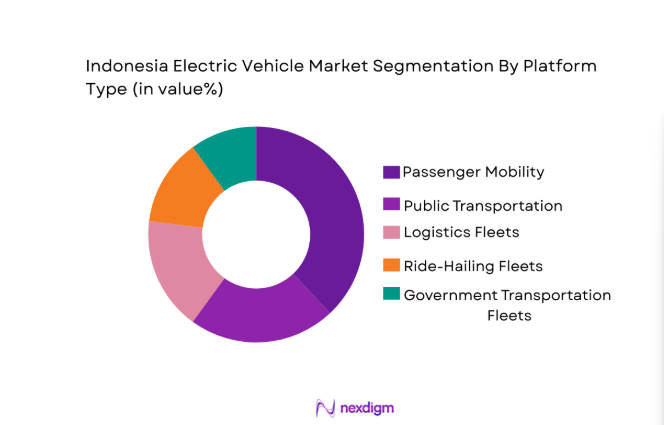 Indonesia Electric Vehicle Market segment by platform