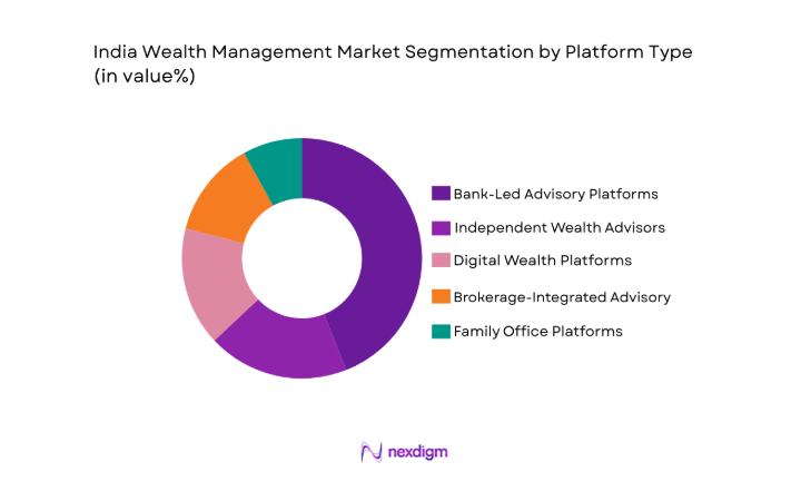 India Wealth Management Market segment by platform