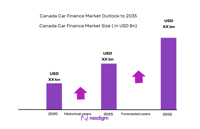 Canada car finance Market size