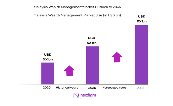 Malaysia Wealth Management Market size