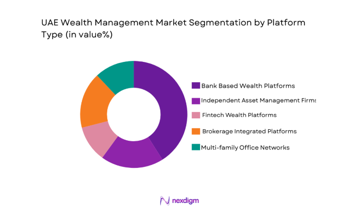 UAE Wealth Management Market segment by platform