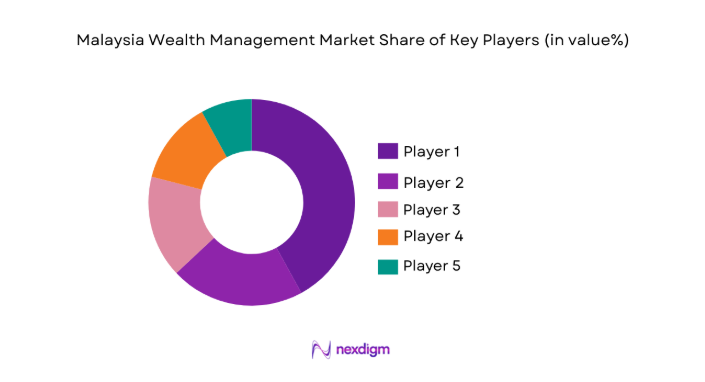 Malaysia Wealth Management Market share