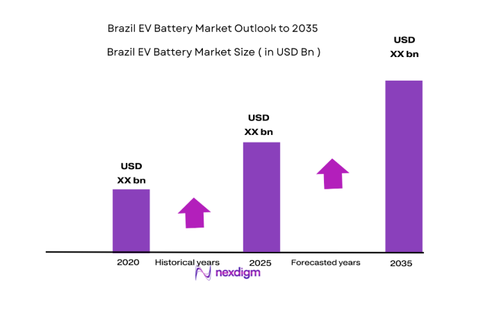 Brazil EV Battery Market size