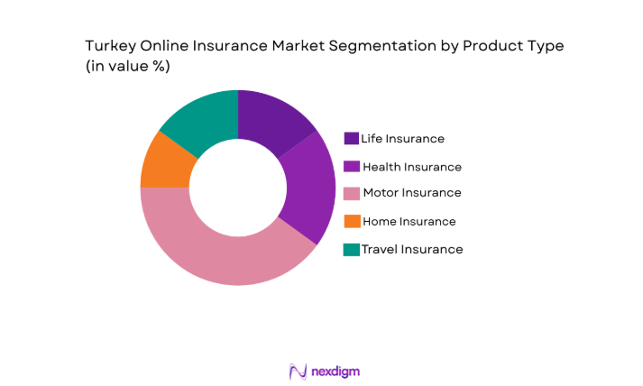Turkey online insurance Market segment by product