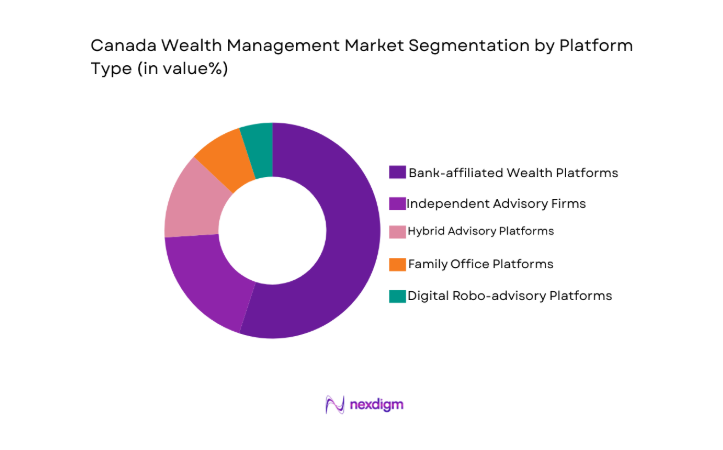 Canada Wealth Management Market segment by platform