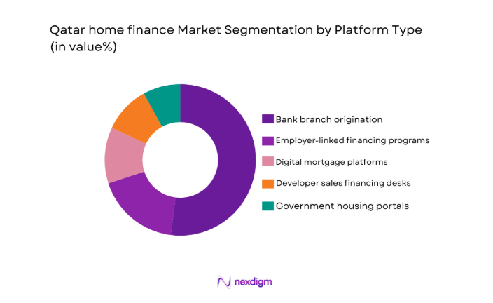 Qatar home finance Market segment by platform