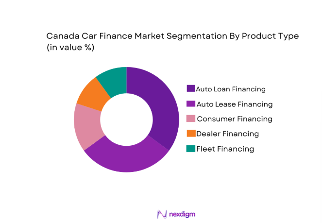 Canada car finance Market segment by product