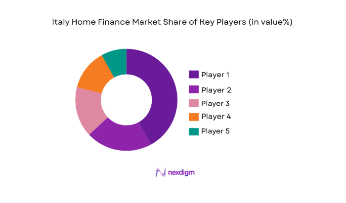 Italy home finance Market share