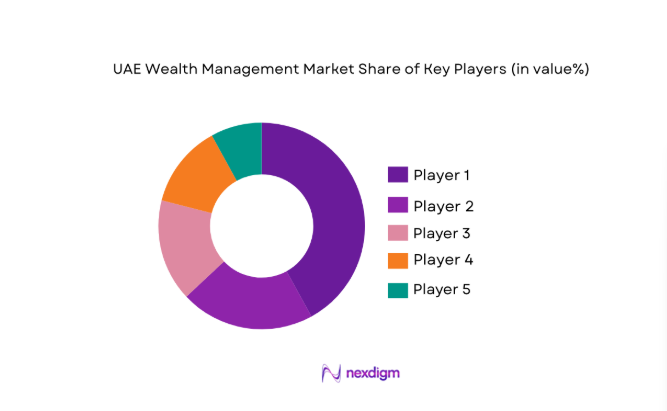 UAE Wealth Management Market share