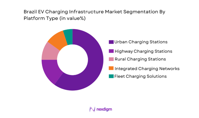 Brazil EV Charging Infrastructure Market segment by platform