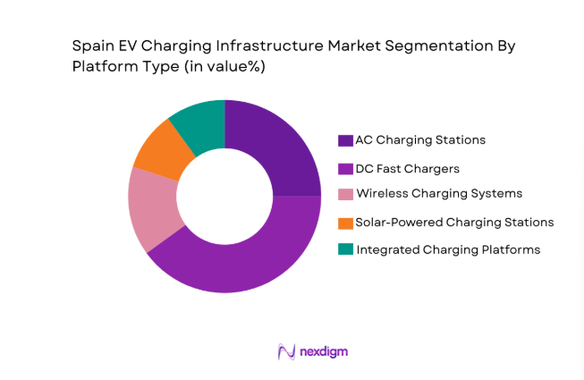 Spain EV Charging Infrastructure Market segment by platform