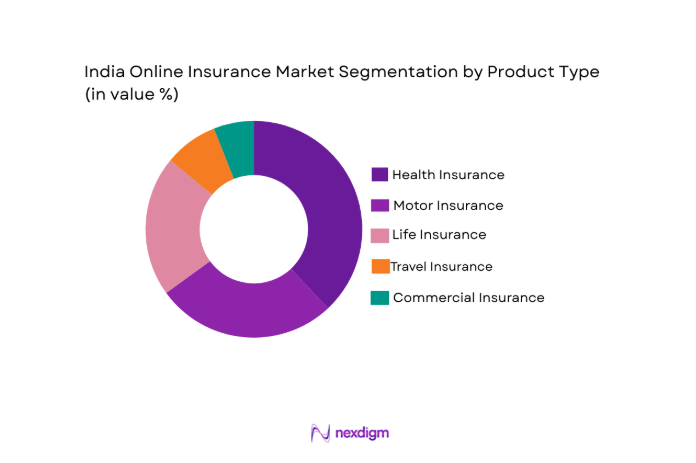 India online insurance Market segment by product