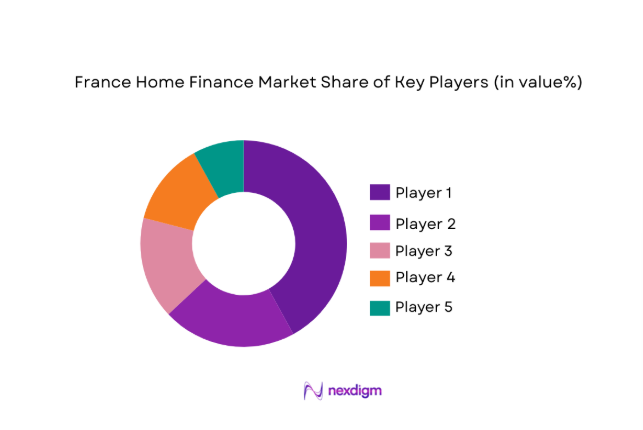 France home finance Market share