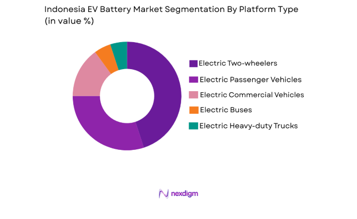 Indonesia EV Battery Market segment by platform
