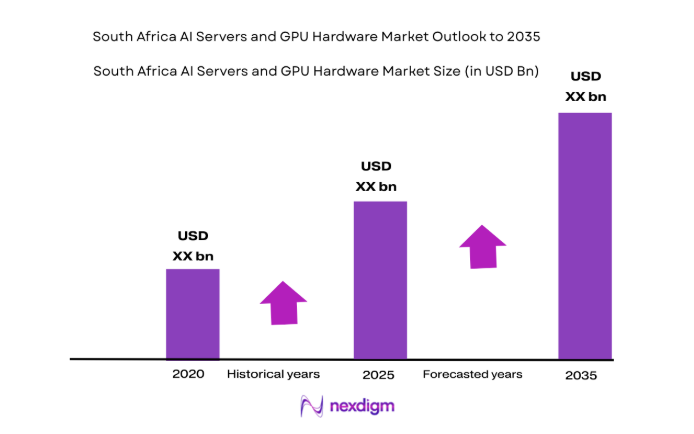 South Africa AI Servers and GPU Hardware Market size