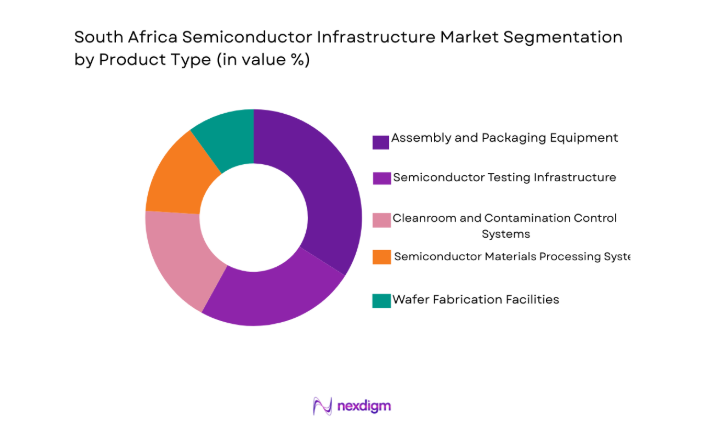 South Africa Semiconductor Infrastructure Market segment by product