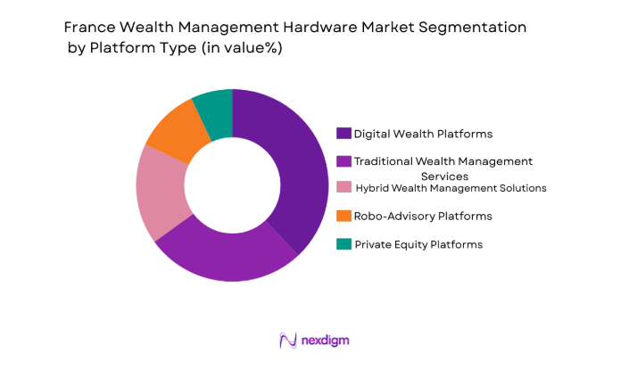 France Wealth Management Market segment by platform