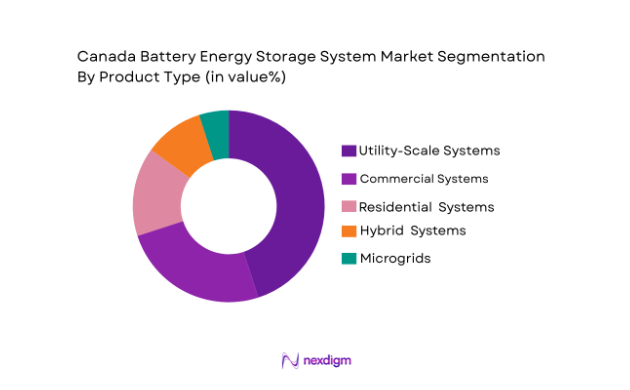 Canada Battery Energy Storage System segment by product