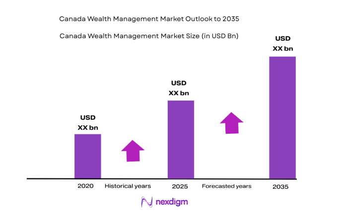 Canada Wealth Management Market size
