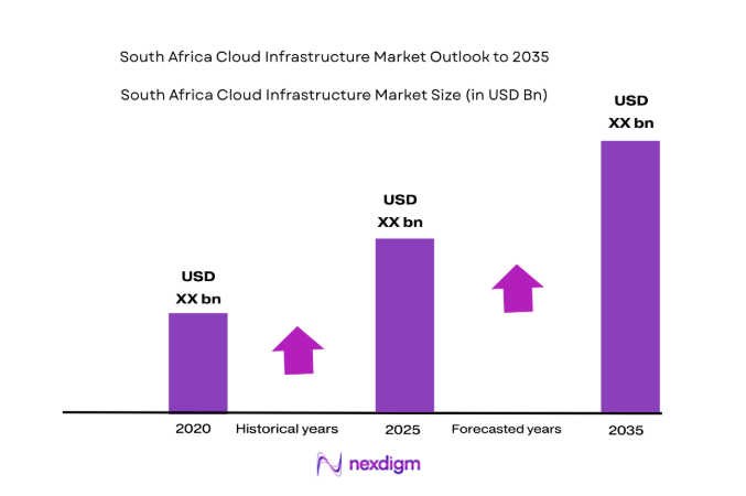 South Africa Cloud Infrastructure Market size