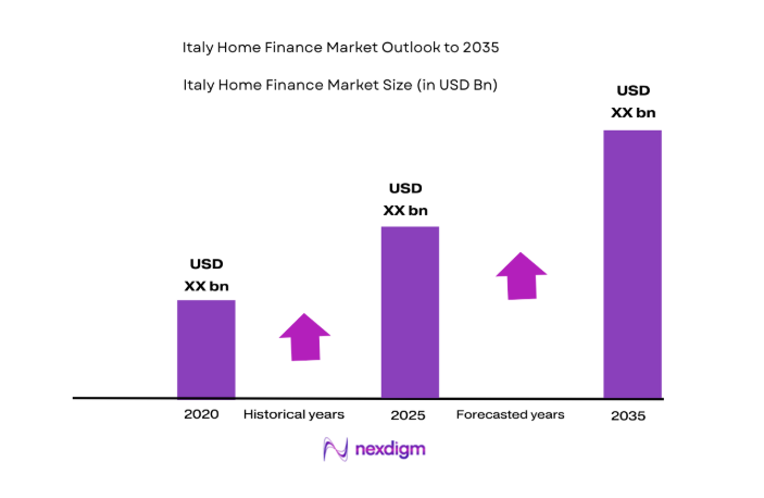 Italy home finance Market size