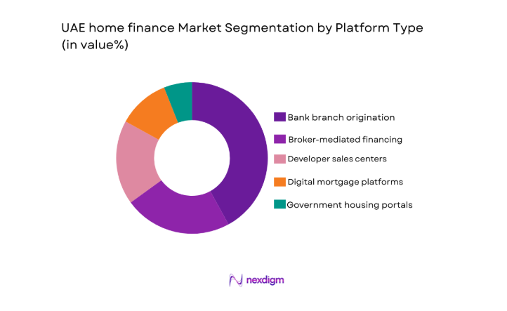 UAE Home Finance Market segment by platform