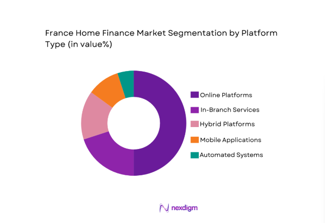 France home finance Market segment by platform