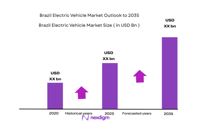 Brazil Electric Vehicle Market size