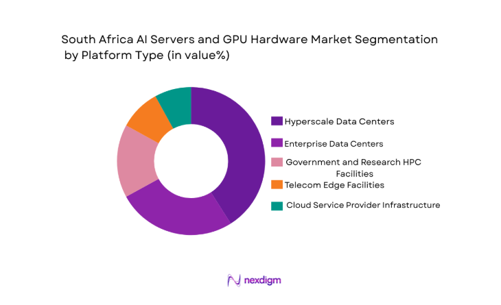 South Africa AI Servers and GPU Hardware Market segment by platform
