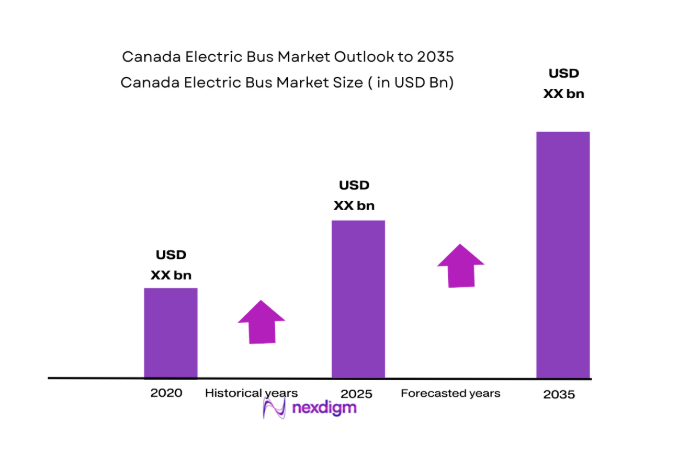 Canada Electric Bus Market size